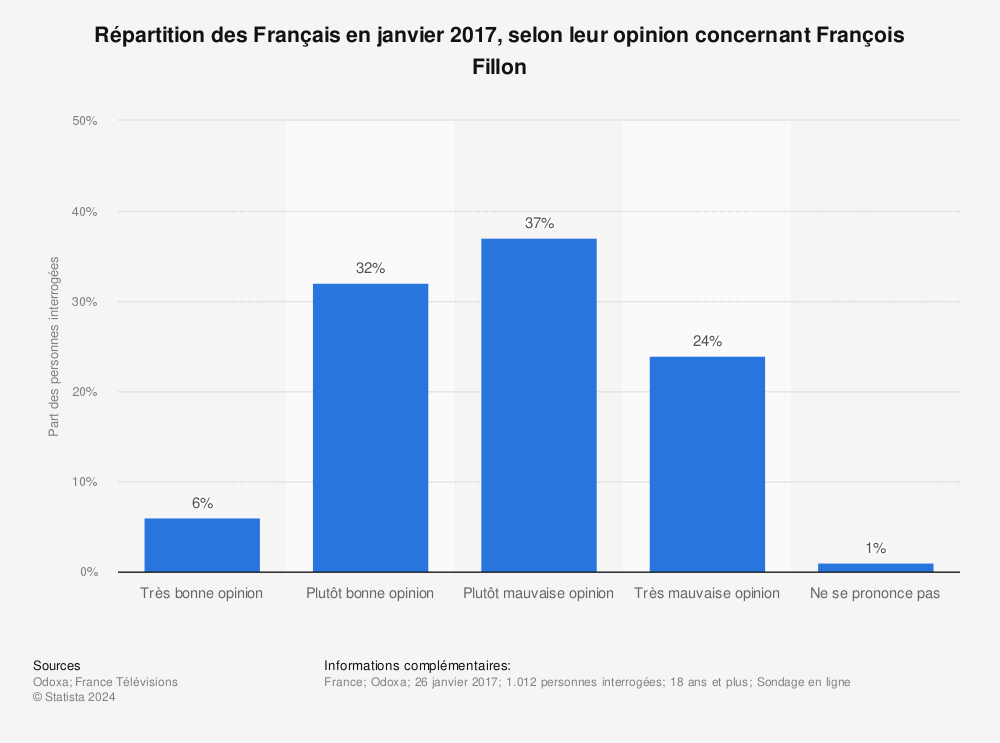 Statistique: Répartition des Français en janvier 2017, selon leur opinion concernant François Fillon | Statista