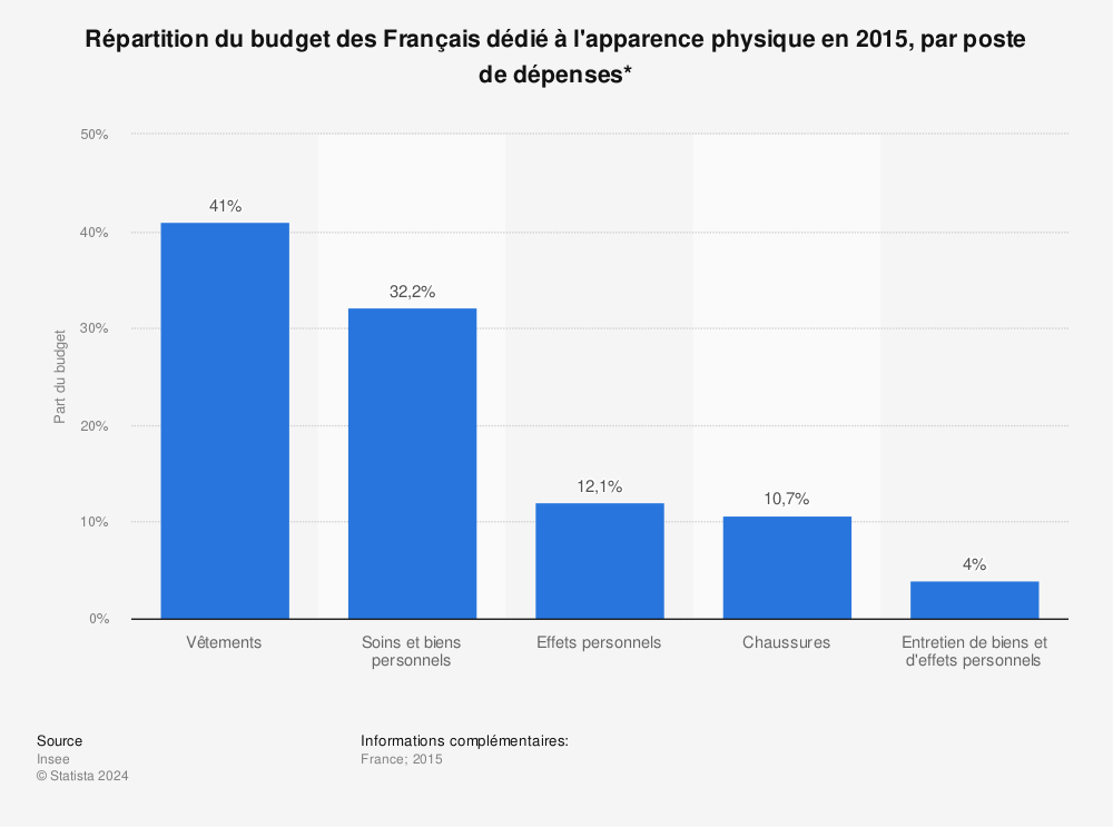 Statistique: Répartition du budget des Français dédié à l'apparence physique en 2015, par poste de dépenses* | Statista