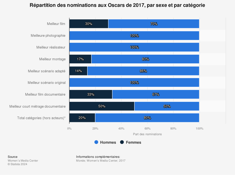 Statistique: Répartition des nominations aux Oscars de 2017, par sexe et par catégorie | Statista