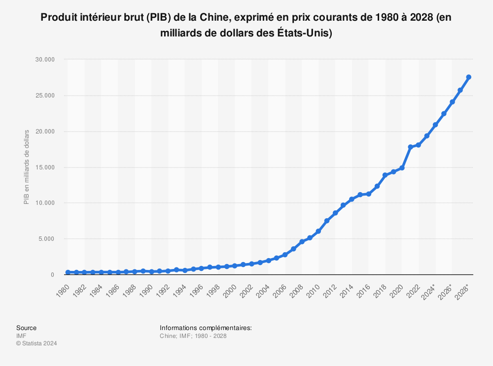 Statistique: Produit intérieur brut (PIB) de la Chine, exprimé en prix courants de 1980 à 2028 (en milliards de dollars des États-Unis) | Statista