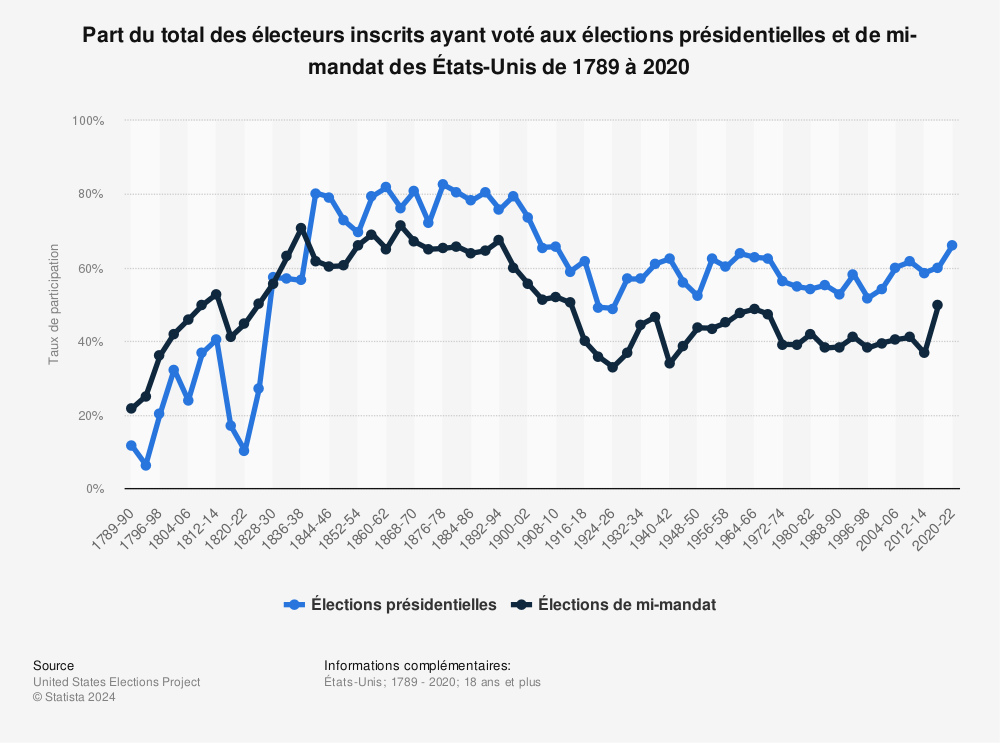 Statistique: Part du total des électeurs inscrits ayant voté aux élections présidentielles et de mi-mandat des États-Unis de 1789 à 2020 | Statista