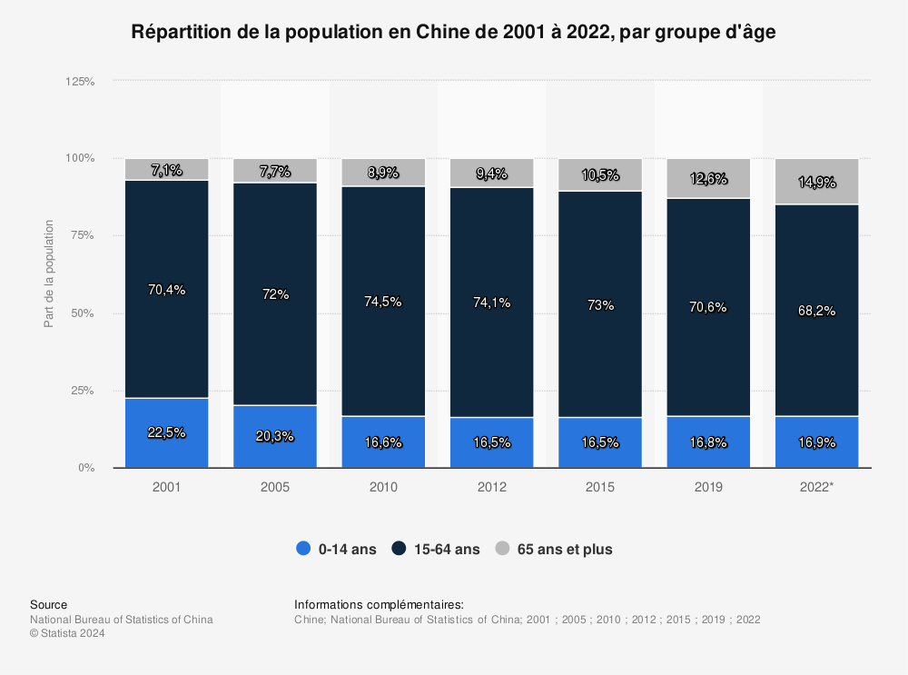 Statistique: Répartition de la population en Chine en 2018, par groupe d'âge | Statista