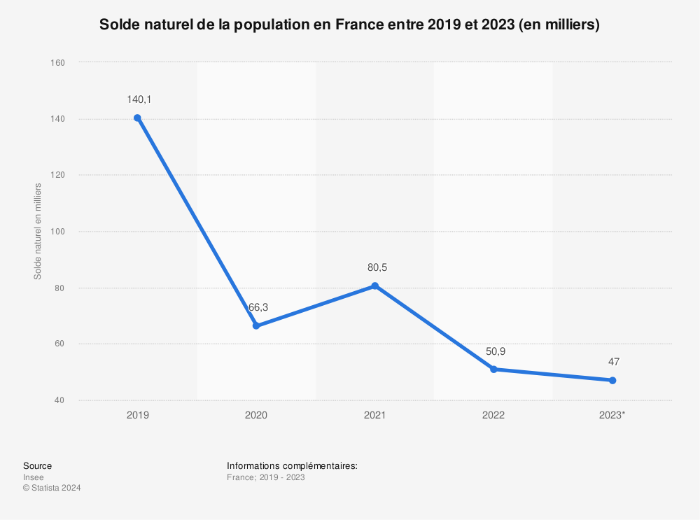 Statistique: Solde naturel de la population en France entre 2019 et 2023 (en milliers) | Statista