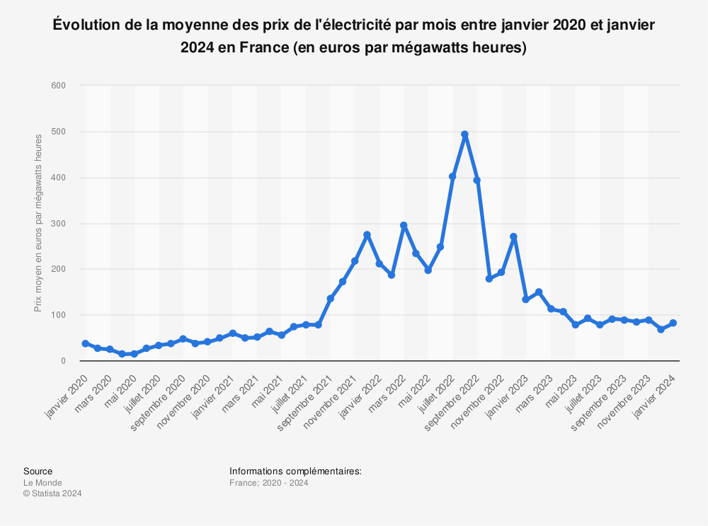 Statistique: Évolution de la moyenne des prix de l'électricité par mois entre janvier 2020 et janvier 2024 en France (en euros par mégawatts heures) | Statista