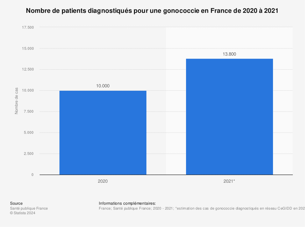 Statistique: Nombre de patients diagnostiqués pour une gonococcie en France de 2020 à 2021 | Statista