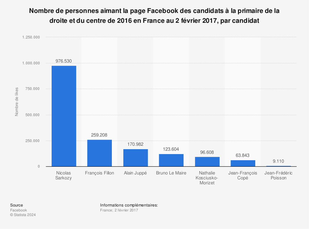 Statistique: Nombre de personnes aimant la page Facebook des candidats à la primaire de la droite et du centre de 2016 en France au 2 février 2017, par candidat  | Statista