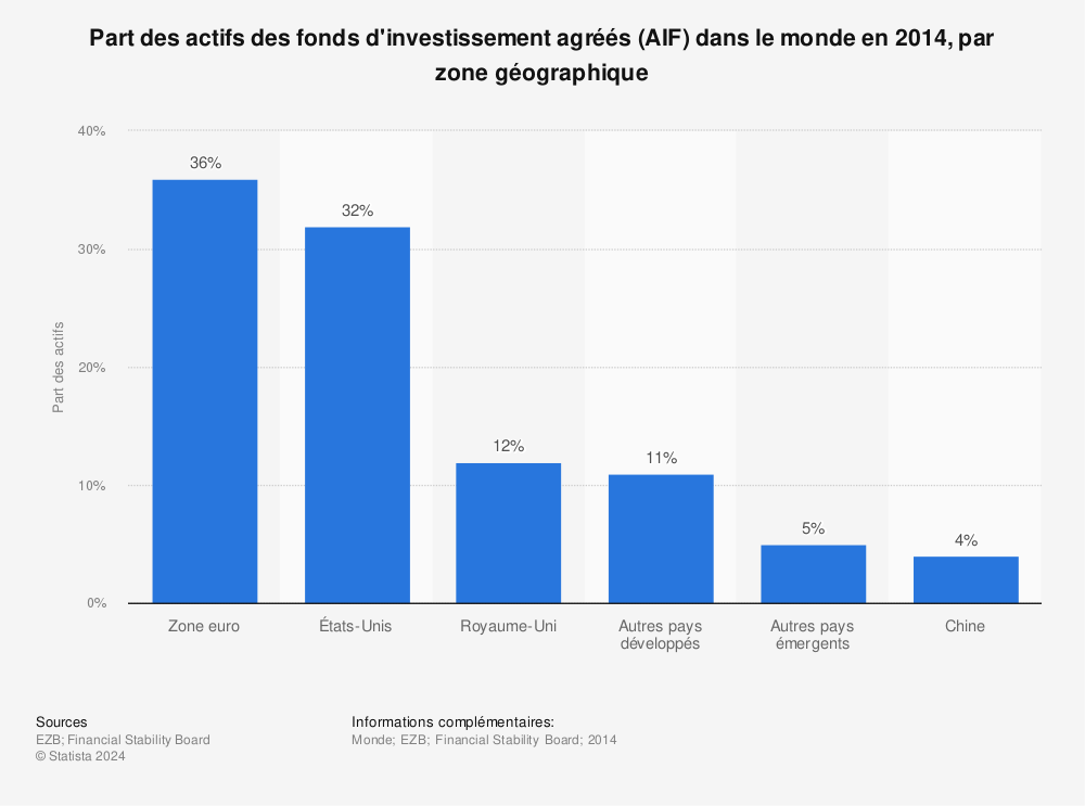 Statistique: Part des actifs des fonds d'investissement agréés (AIF) dans le monde en 2014, par zone géographique | Statista