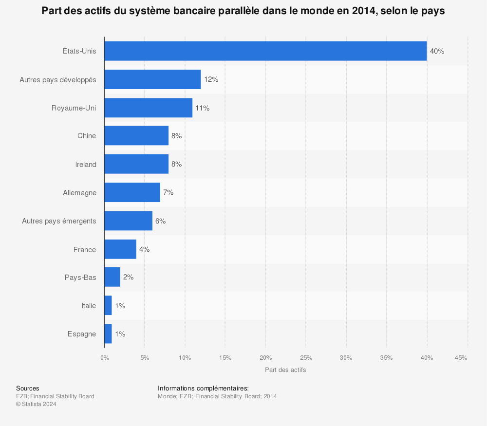 Statistique: Part des actifs du système bancaire parallèle dans le monde en 2014, selon le pays | Statista