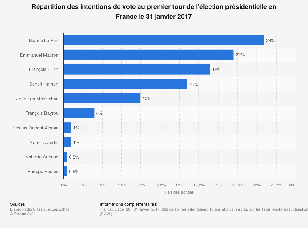 Statistique: Répartition des intentions de vote au premier tour de l'élection présidentielle en France le 31 janvier 2017 | Statista