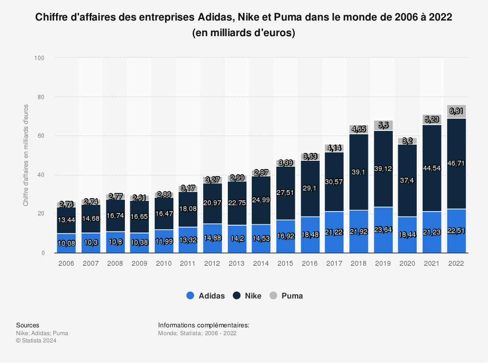 Statistique: Chiffre d'affaires des entreprises Adidas, Nike et Puma dans le monde de 2006 à 2022 (en milliards d'euros) | Statista