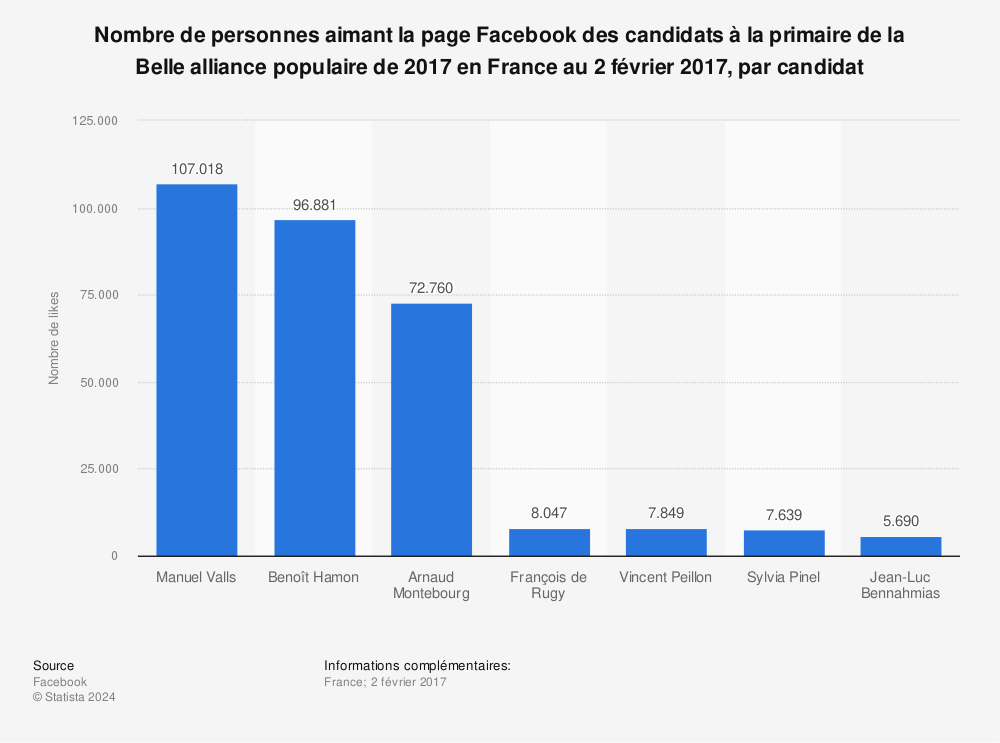 Statistique: Nombre de personnes aimant la page Facebook des candidats à la primaire de la Belle alliance populaire de 2017 en France au 2 février 2017, par candidat  | Statista
