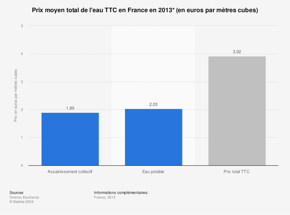 Statistique: Prix moyen total de l'eau TTC en France en 2013* (en euros par mètres cubes) | Statista
