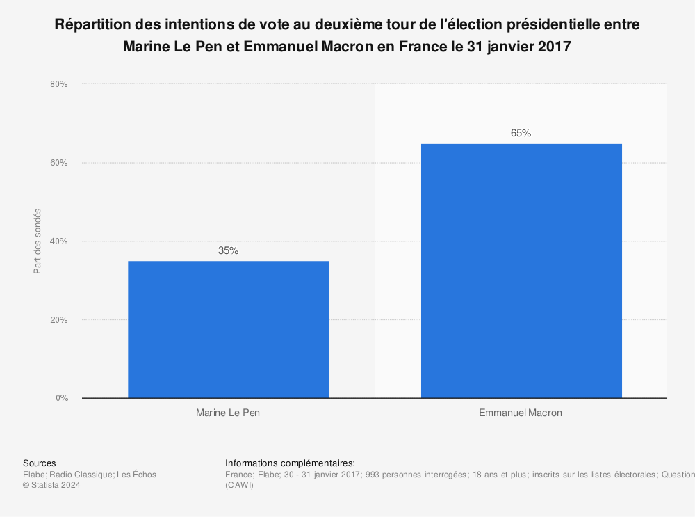 Statistique: Répartition des intentions de vote au deuxième tour de l'élection présidentielle entre Marine Le Pen et Emmanuel Macron en France le 31 janvier 2017 | Statista