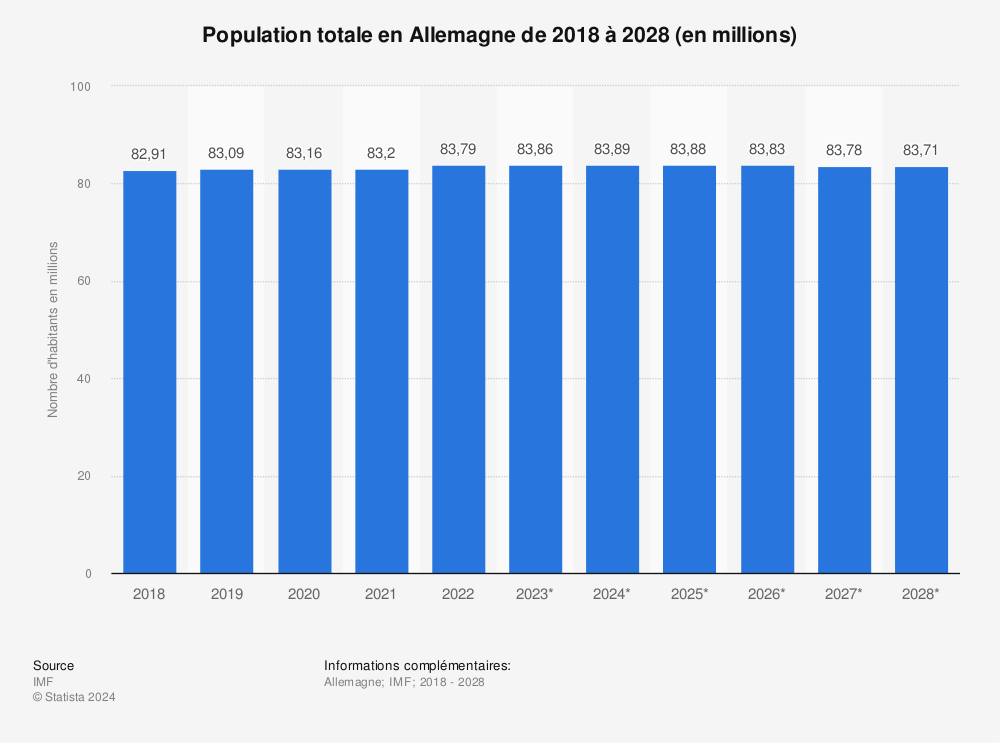 Population Allemande 14 24 Statista