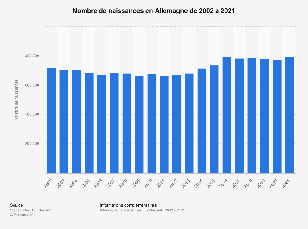 Statistique: Nombre de naissances en Allemagne de 2002 à 2017 | Statista