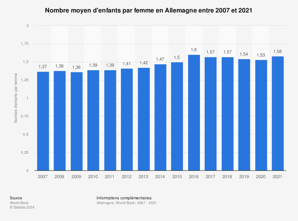 Statistique: Nombre moyen d'enfants par femme en Allemagne entre 2007 et 2017 | Statista