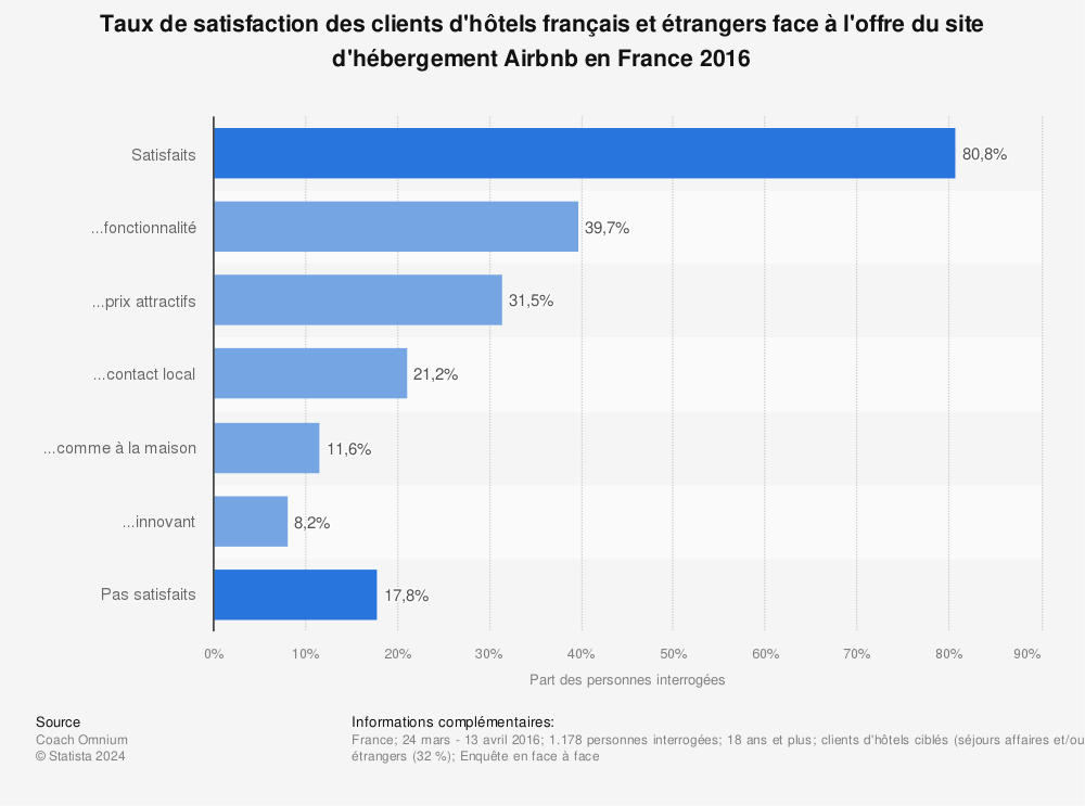 Statistique: Taux de satisfaction des clients d'hôtels français et étrangers face à l'offre du site d'hébergement Airbnb en France 2016 | Statista