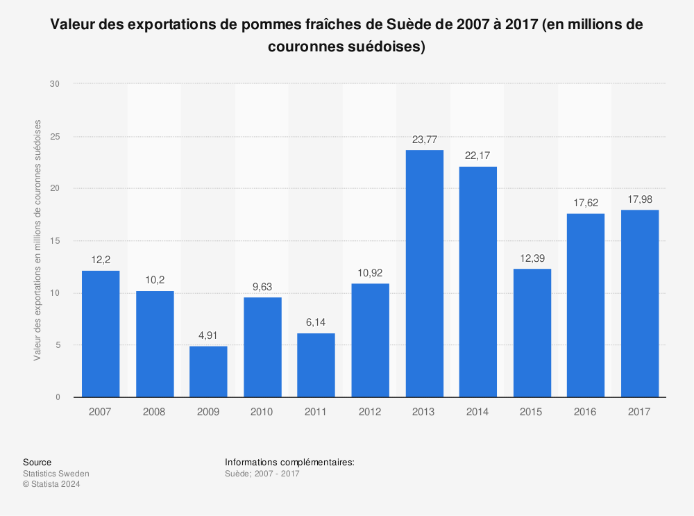 Statistique: Valeur des exportations de pommes fraîches de Suède de 2007 à 2017 (en millions de couronnes suédoises) | Statista