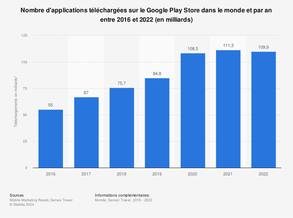 Statistique: Nombre cumulé d'applications téléchargées sur Google Play de août 2010 à mai 2016 (en milliards) | Statista