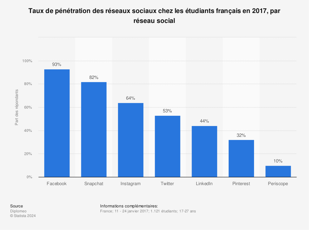 Statistique: Taux de pénétration des réseaux sociaux chez les étudiants français en 2017, par réseau social | Statista