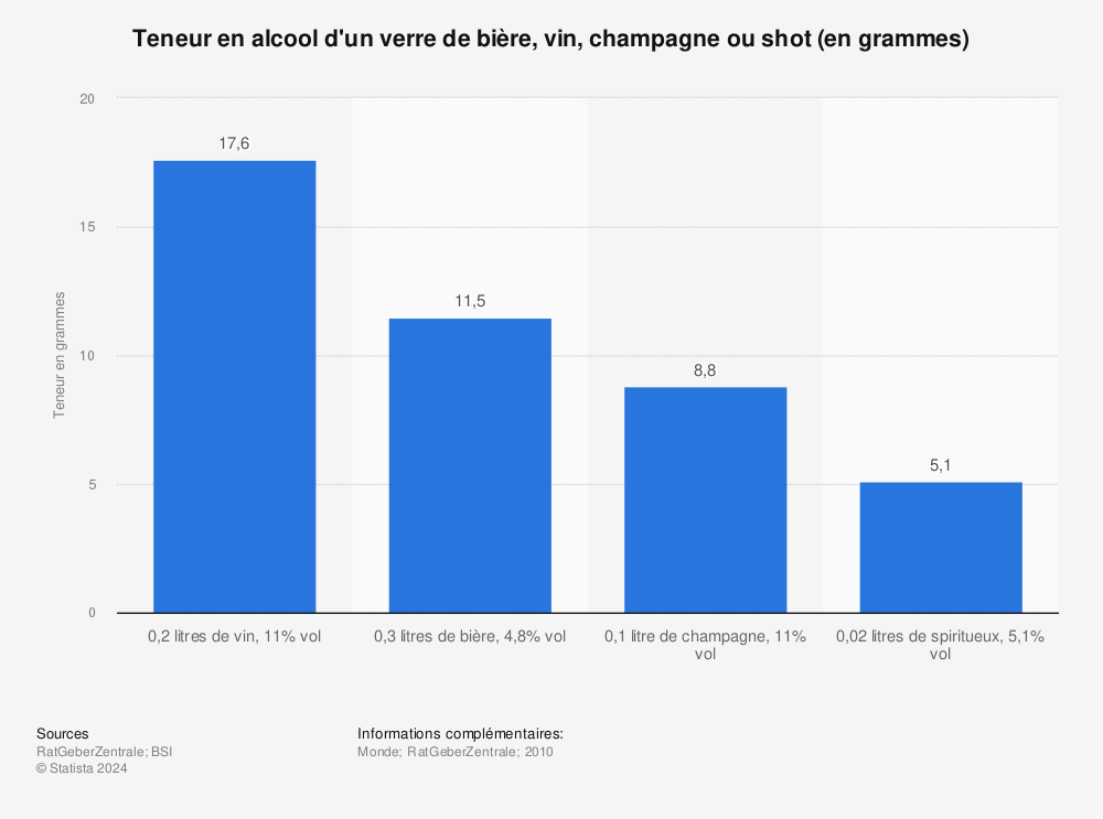 Statistique: Teneur en alcool d'un verre de bière, vin, champagne ou shot (en grammes) | Statista