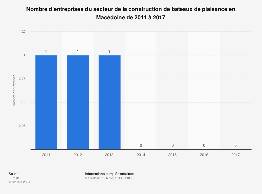 Statistique: Nombre d'entreprises du secteur de la construction de bateaux de plaisance en Macédoine de 2011 à 2017 | Statista