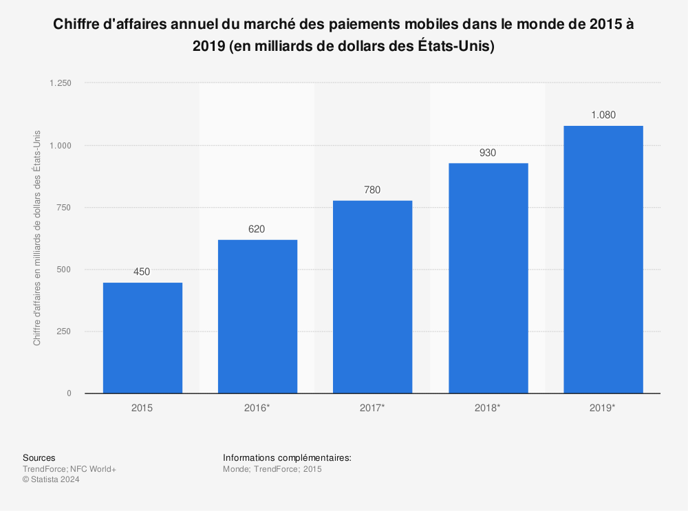 Statistique: Chiffre d'affaires annuel du marché des paiements mobiles dans le monde de 2015 à 2019 (en milliards de dollars des États-Unis) | Statista