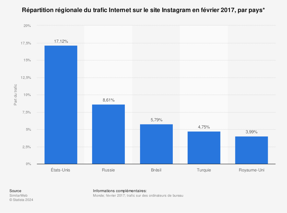 Statistique: Répartition régionale du trafic Internet sur le site Instagram en février 2017, par pays*  | Statista