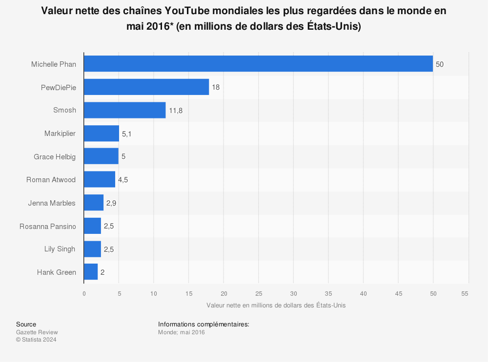 Statistique: Valeur nette des chaînes YouTube mondiales les plus regardées dans le monde en mai 2016* (en millions de dollars des États-Unis) | Statista