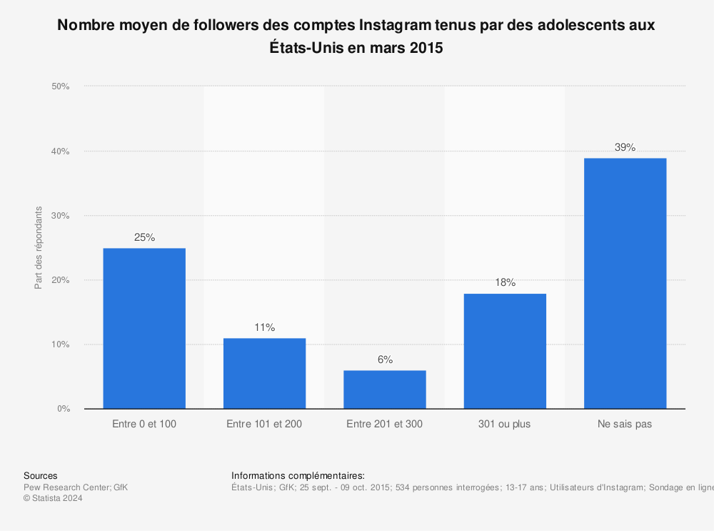 Statistique: Nombre moyen de followers des comptes Instagram tenus par des adolescents aux États-Unis en mars 2015 | Statista