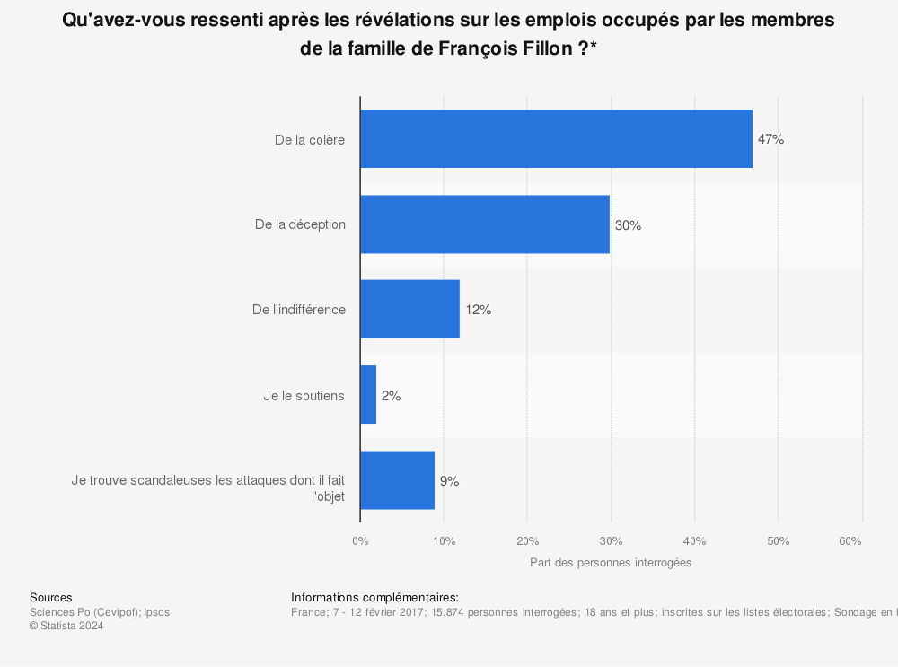 Statistique: Qu'avez-vous ressenti après les révélations sur les emplois occupés par les membres de la famille de François Fillon ?* | Statista