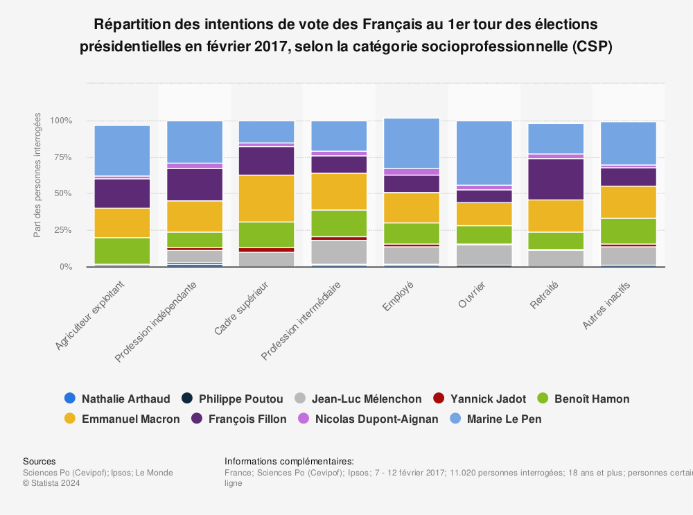 Statistique: Répartition des intentions de vote des Français au 1er tour des élections présidentielles en février 2017, selon la catégorie socioprofessionnelle (CSP) | Statista