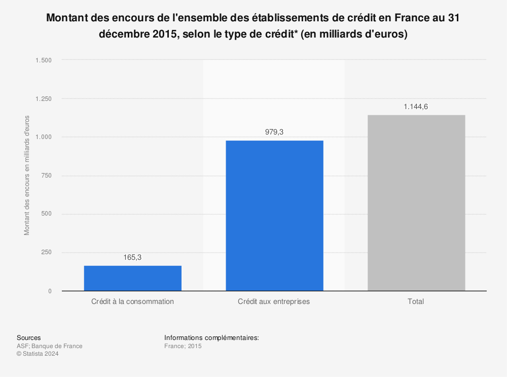 Credit Montant Des Encours Des Etablissements Specialises France 2015 Statista