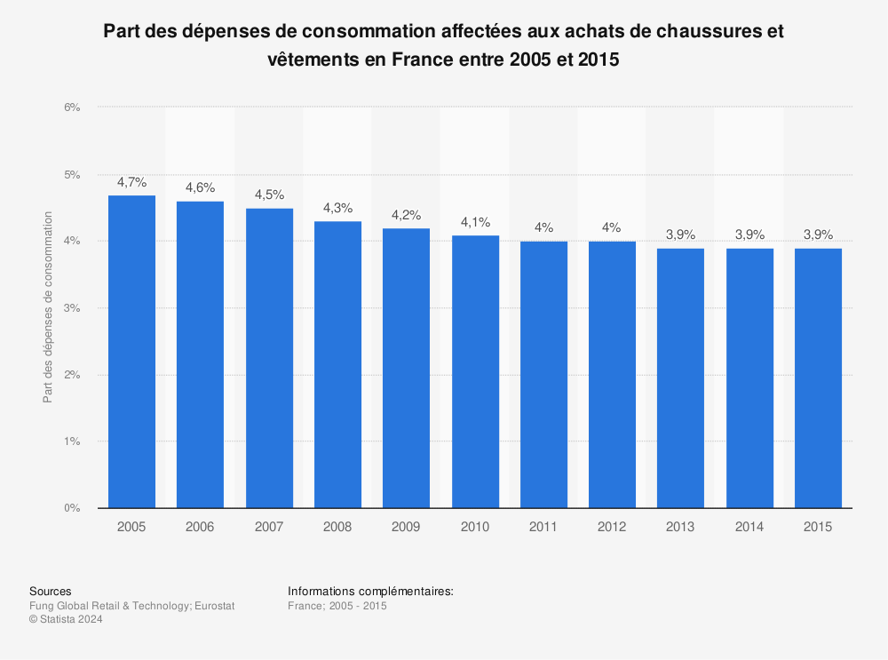 Statistique: Part des dépenses de consommation affectées aux achats de chaussures et vêtements en France entre 2005 et 2015 | Statista