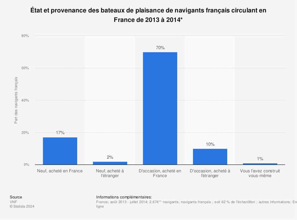 Statistique: État et provenance des bateaux de plaisance de navigants français circulant en France de 2013 à 2014* | Statista