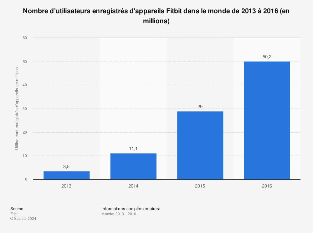 Statistique: Nombre d'utilisateurs enregistrés d'appareils Fitbit dans le monde de 2013 à 2016 (en millions) | Statista