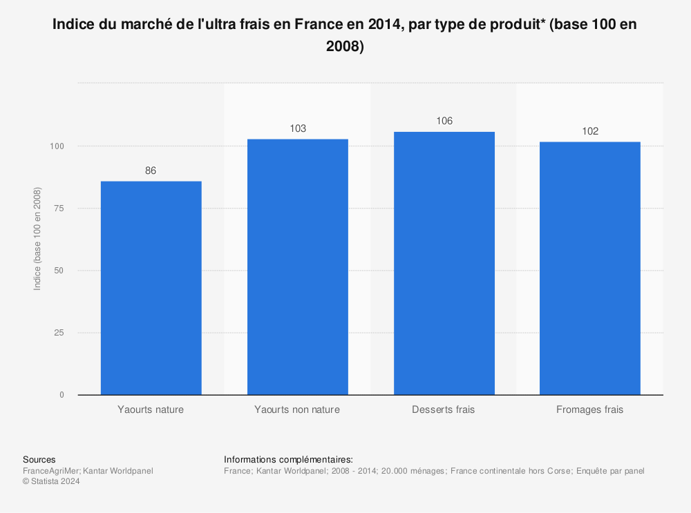 Statistique: Indice du marché de l'ultra frais en France en 2014, par type de produit* (base 100 en 2008) | Statista