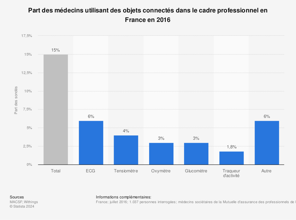 Statistique: Part des médecins utilisant des objets connectés dans le cadre professionnel en France en 2016 | Statista