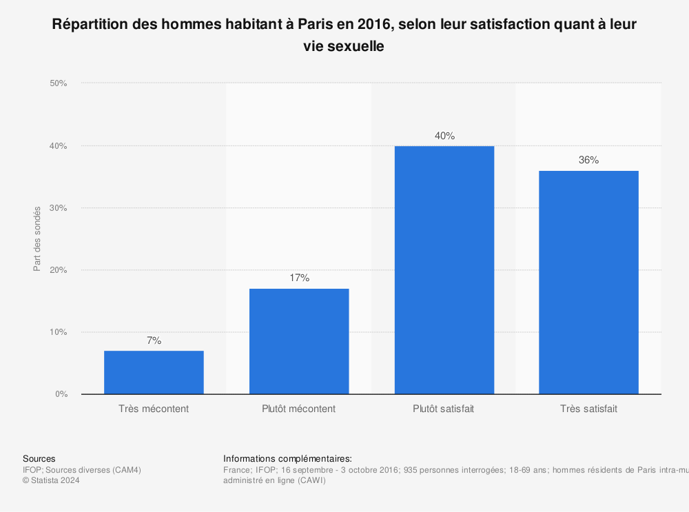 Statistique: Répartition des hommes habitant à Paris en 2016, selon leur satisfaction quant à leur vie sexuelle | Statista