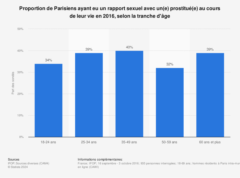 Statistique: Proportion de Parisiens ayant eu un rapport sexuel avec un(e) prostitué(e) au cours de leur vie en 2016, selon la tranche d'âge | Statista