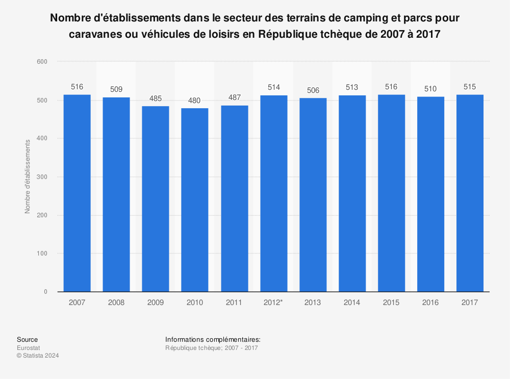 Statistique: Nombre d'établissements dans le secteur des terrains de camping et parcs pour caravanes ou véhicules de loisirs en République tchèque de 2007 à 2017 | Statista