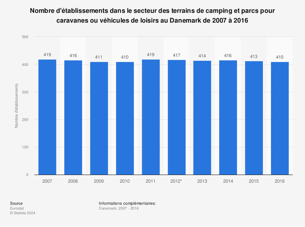 Statistique: Nombre d'établissements dans le secteur des terrains de camping et parcs pour caravanes ou véhicules de loisirs au Danemark de 2007 à 2016 | Statista