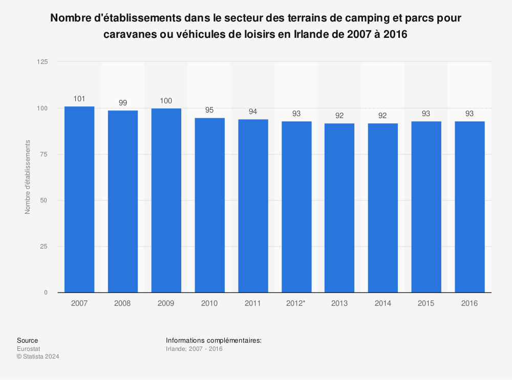 Statistique: Nombre d'établissements dans le secteur des terrains de camping et parcs pour caravanes ou véhicules de loisirs en Irlande de 2007 à 2016 | Statista