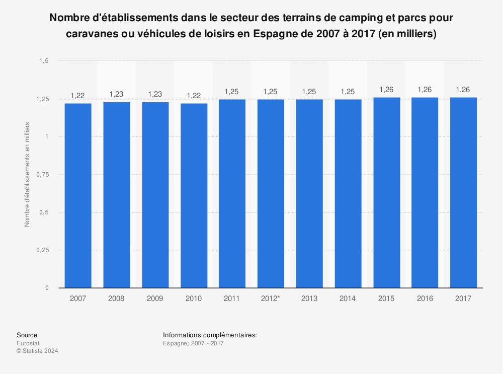 Statistique: Nombre d'établissements dans le secteur des terrains de camping et parcs pour caravanes ou véhicules de loisirs en Espagne de 2007 à 2017 (en milliers) | Statista