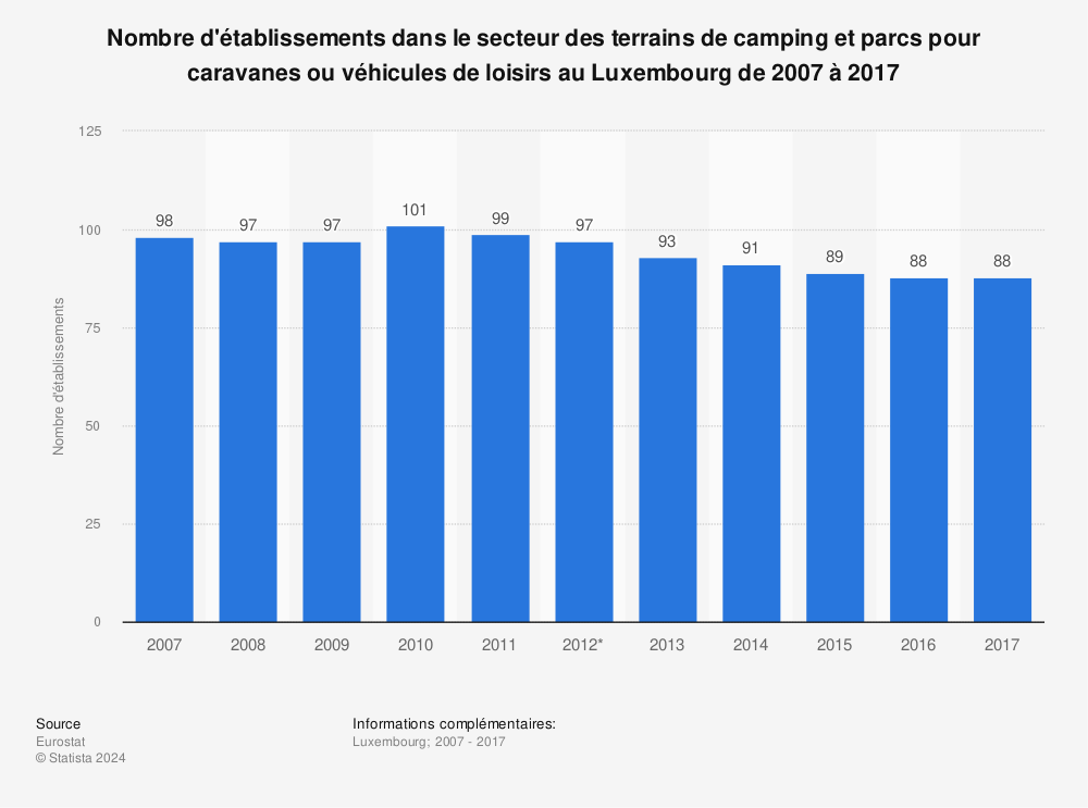Statistique: Nombre d'établissements dans le secteur des terrains de camping et parcs pour caravanes ou véhicules de loisirs au Luxembourg de 2007 à 2017 | Statista