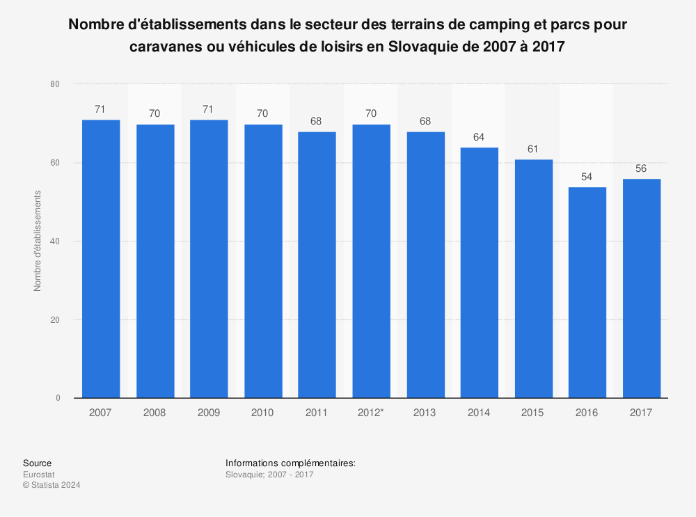 Statistique: Nombre d'établissements dans le secteur des terrains de camping et parcs pour caravanes ou véhicules de loisirs en Slovaquie de 2007 à 2017 | Statista