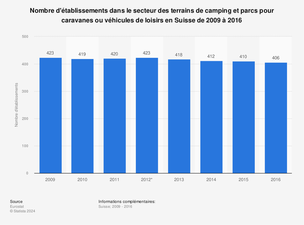 Statistique: Nombre d'établissements dans le secteur des terrains de camping et parcs pour caravanes ou véhicules de loisirs en Suisse de 2009 à 2016 | Statista