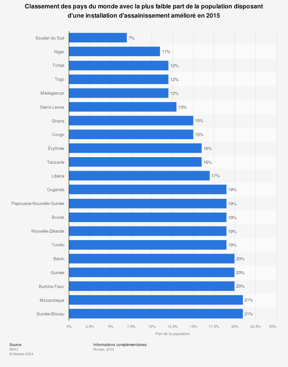 Statistique: Classement des pays du monde avec la plus faible part de la population disposant d'une installation d'assainissement amélioré en 2015 | Statista