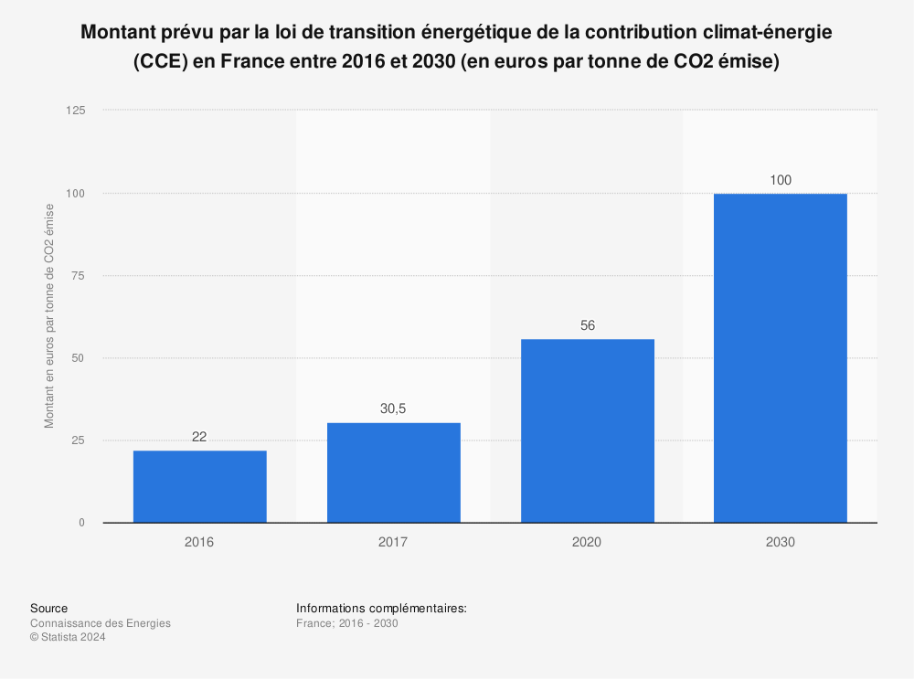 Statistique: Montant prévu par la loi de transition énergétique de la contribution climat-énergie (CCE) en France entre 2016 et 2030 (en euros par tonne de CO2 émise) | Statista