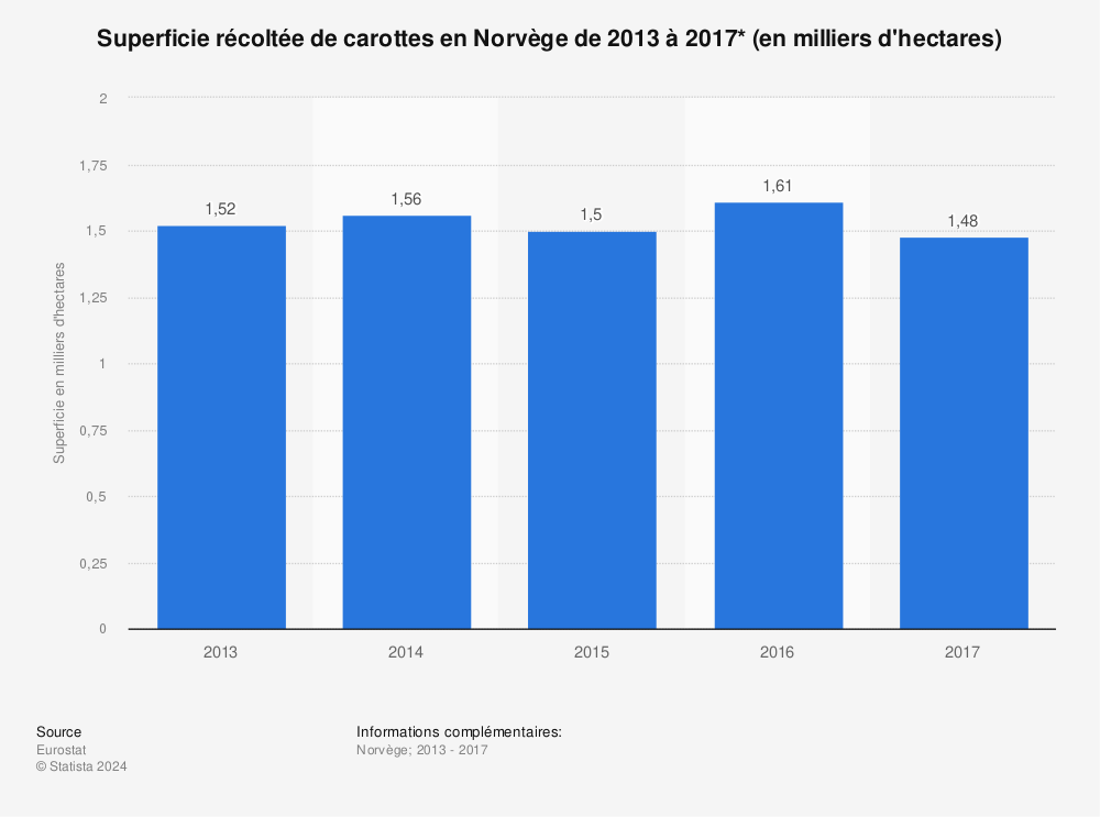 Statistique: Superficie récoltée de carottes en Norvège de 2013 à 2017* (en milliers d'hectares) | Statista